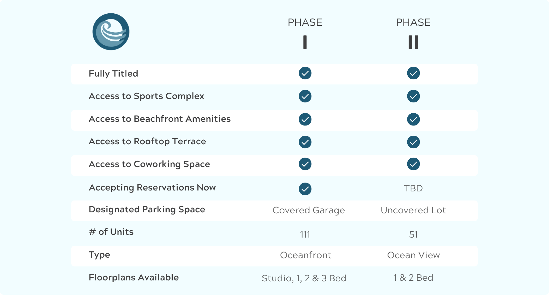 Phase 1 versus Phase 2 construction plans The Coastal Point Jaco Beach